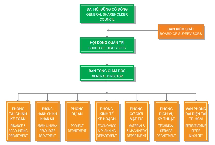 ORGANIZATION CHART